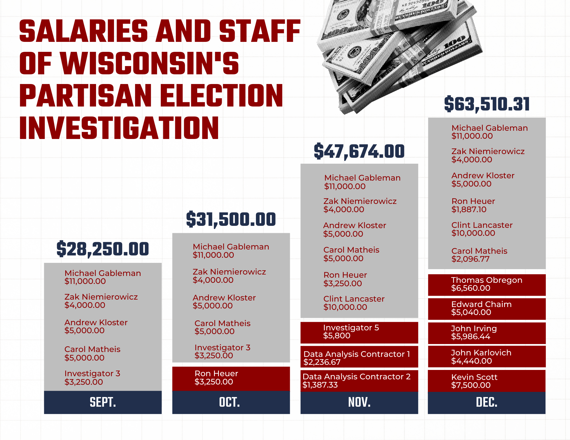 Chart of the salaries of the WI gov.